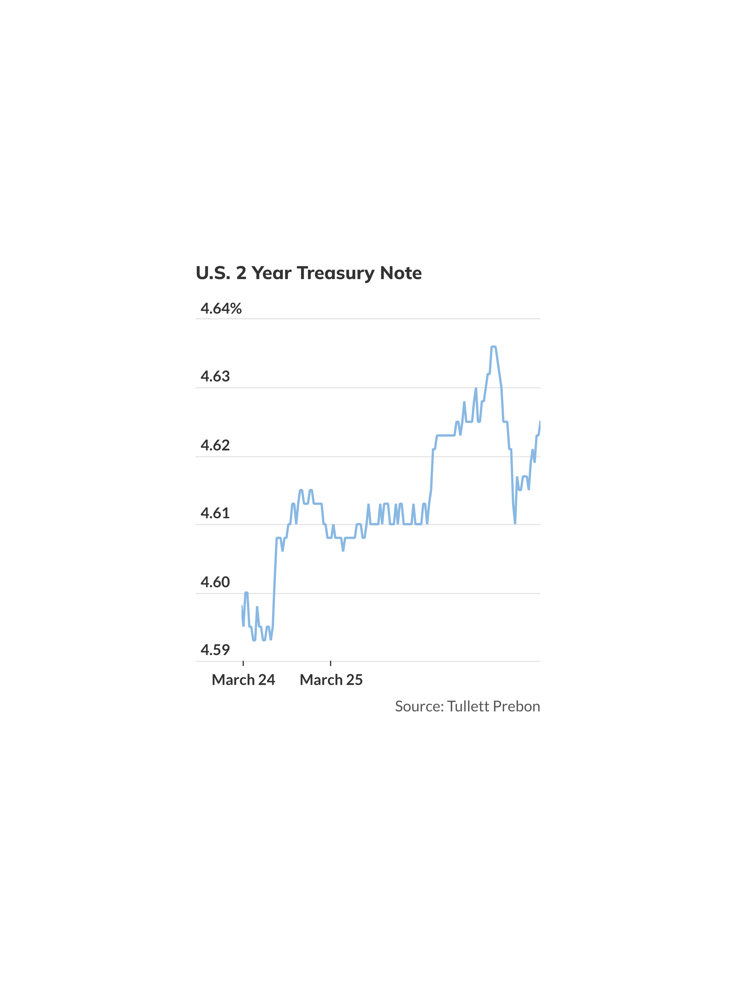 Treasury yields edge higher to kick off busy, holiday-shortened week ...