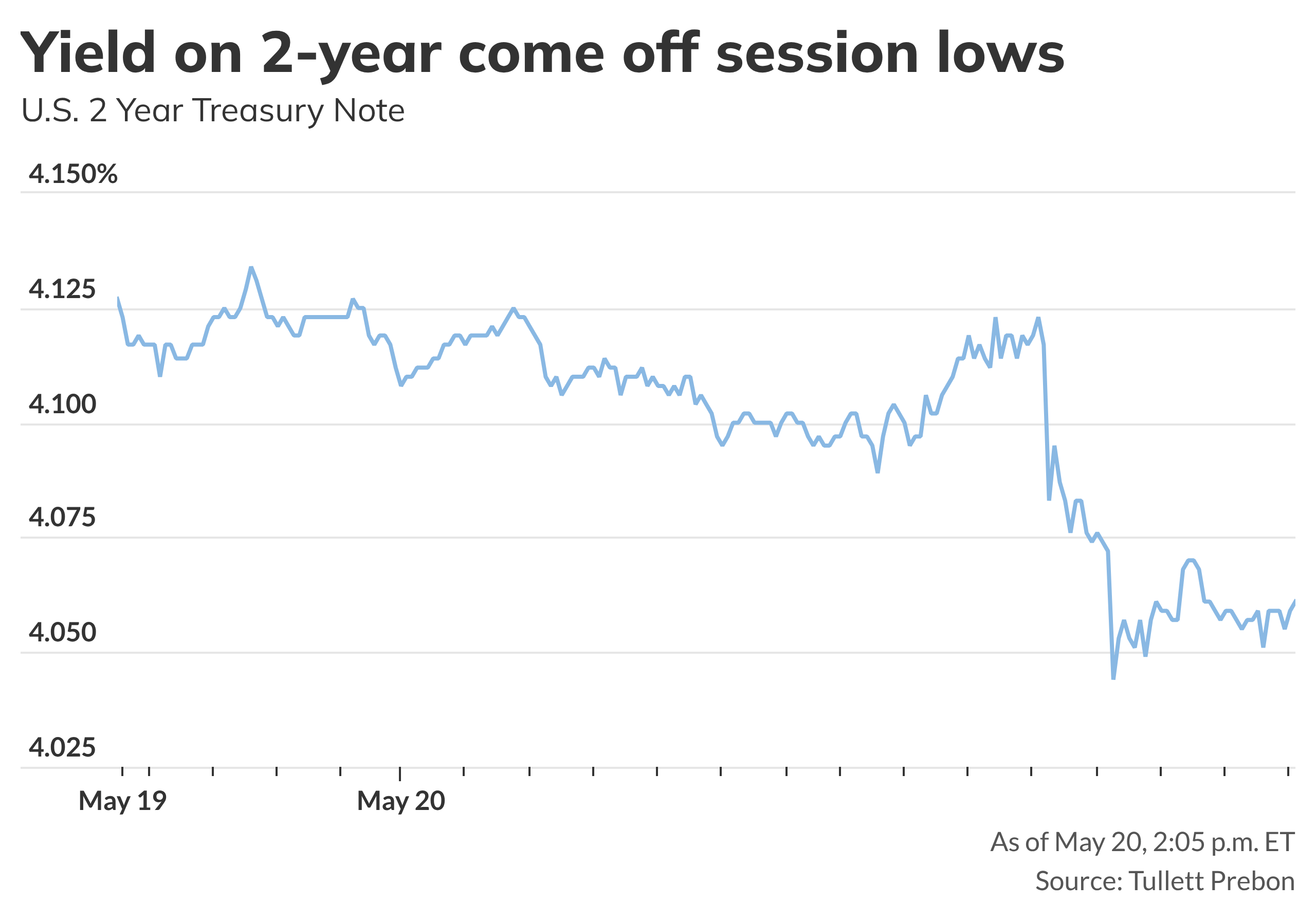 Yield on 2-year Treasury comes off session low after Fed minutes ...