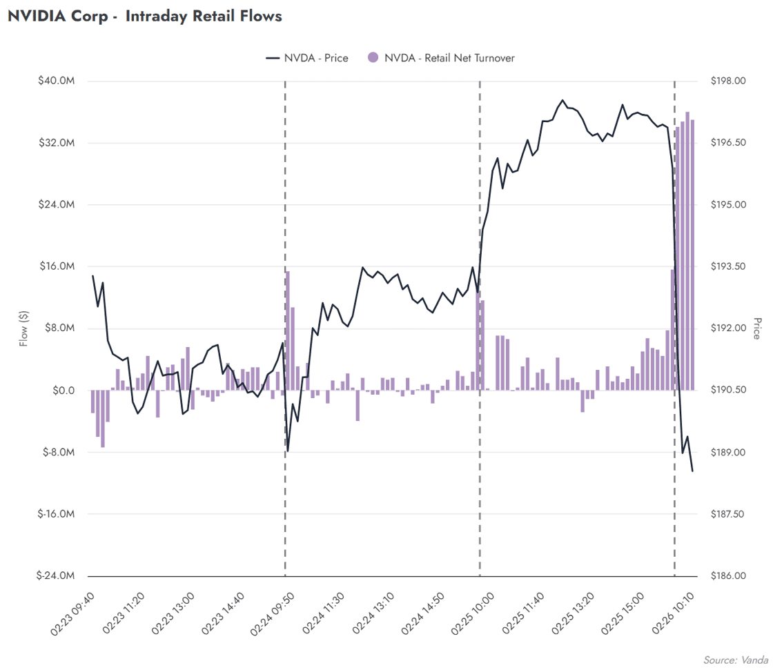 Retail investors aren't spooked by the Nvidia selloff — they're