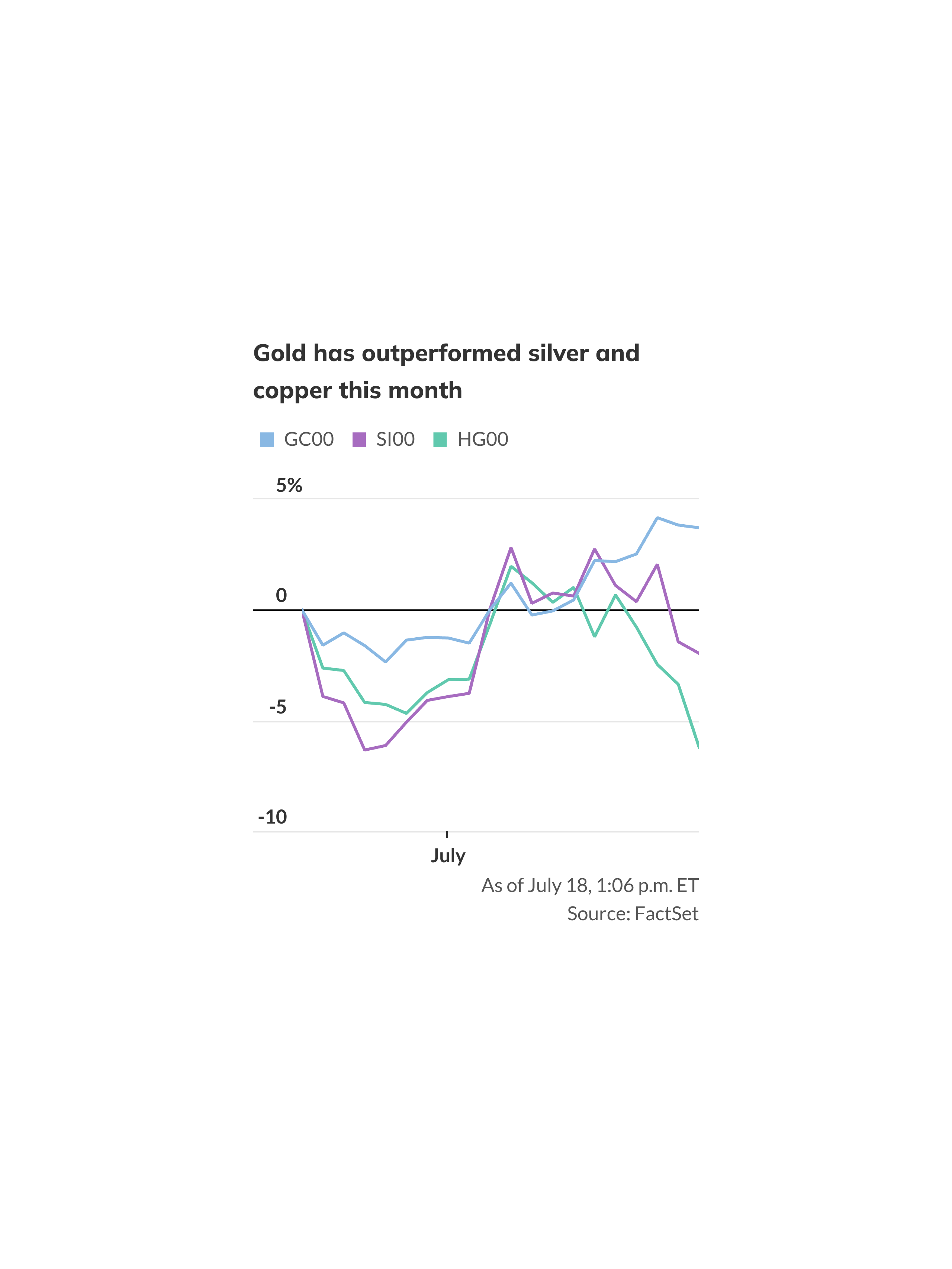 As gold climbs to fresh record highs, silver and copper have lagged ...
