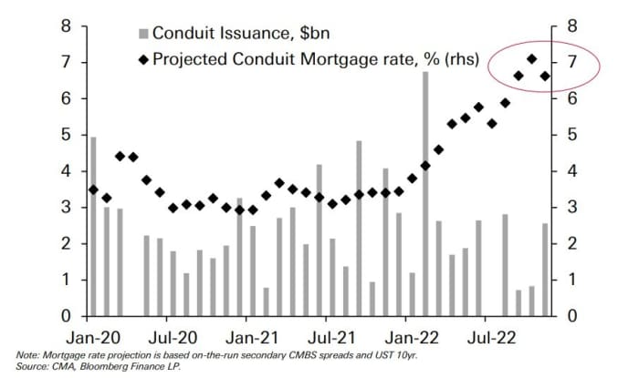 The party is over in commercial real estate. Here’s what to expect in 2023.