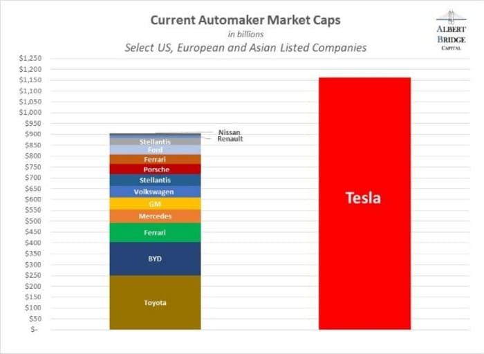 Bar chart comparing the market caps of various automakers, showing Tesla's significantly larger market cap.