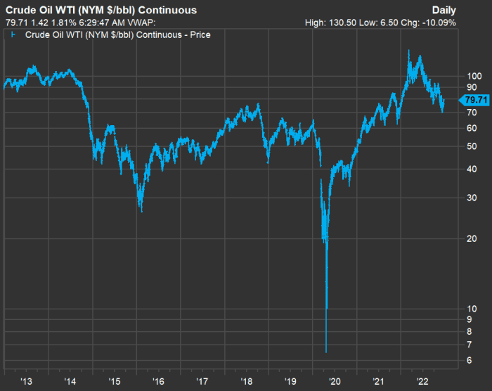 crude oil graph wti