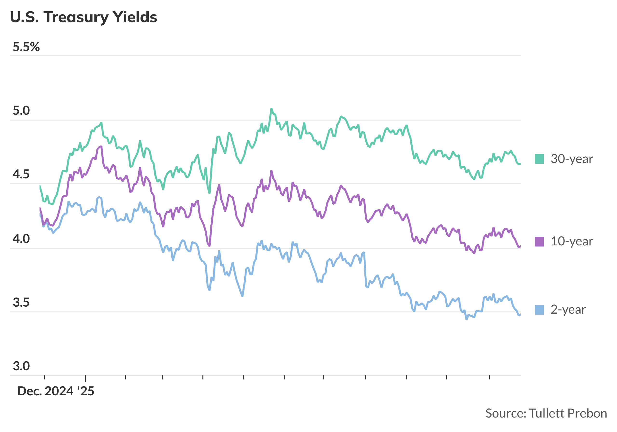 Benchmark Treasury yields hold around 4% - MarketWatch