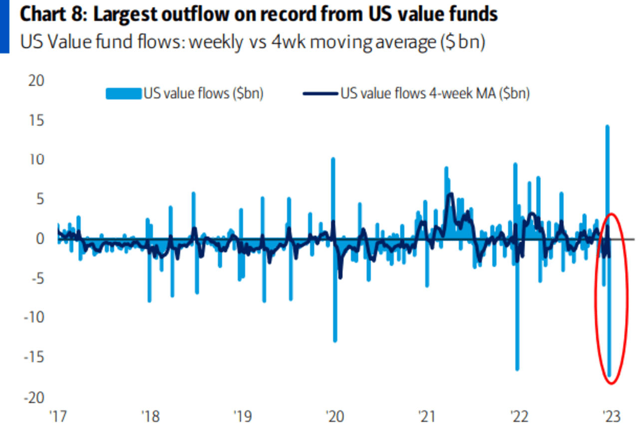 Equity Funds Suffer Largest Ever Weekly Outflows: BofA Global - MarketWatch