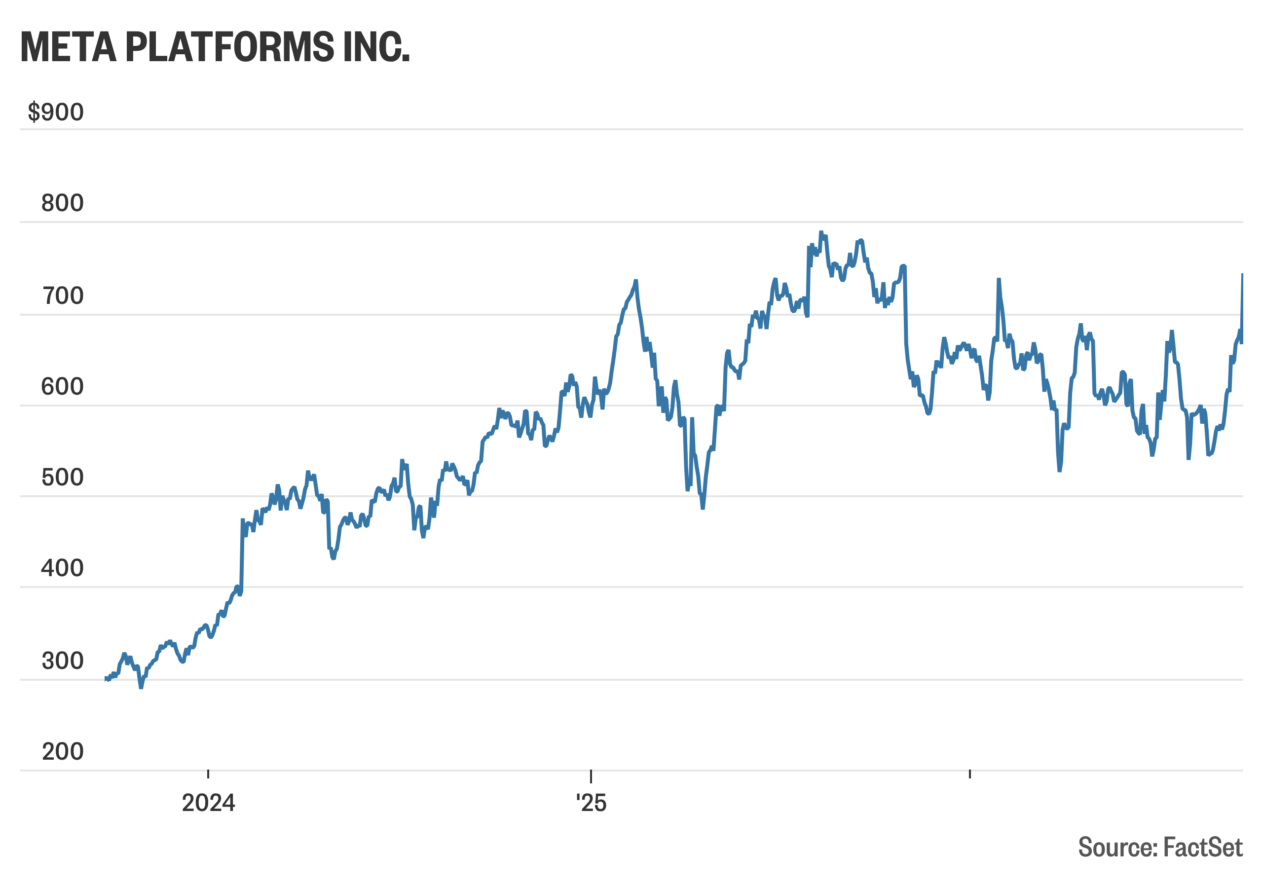 Meta stock continues to rise as optimism around AI grows