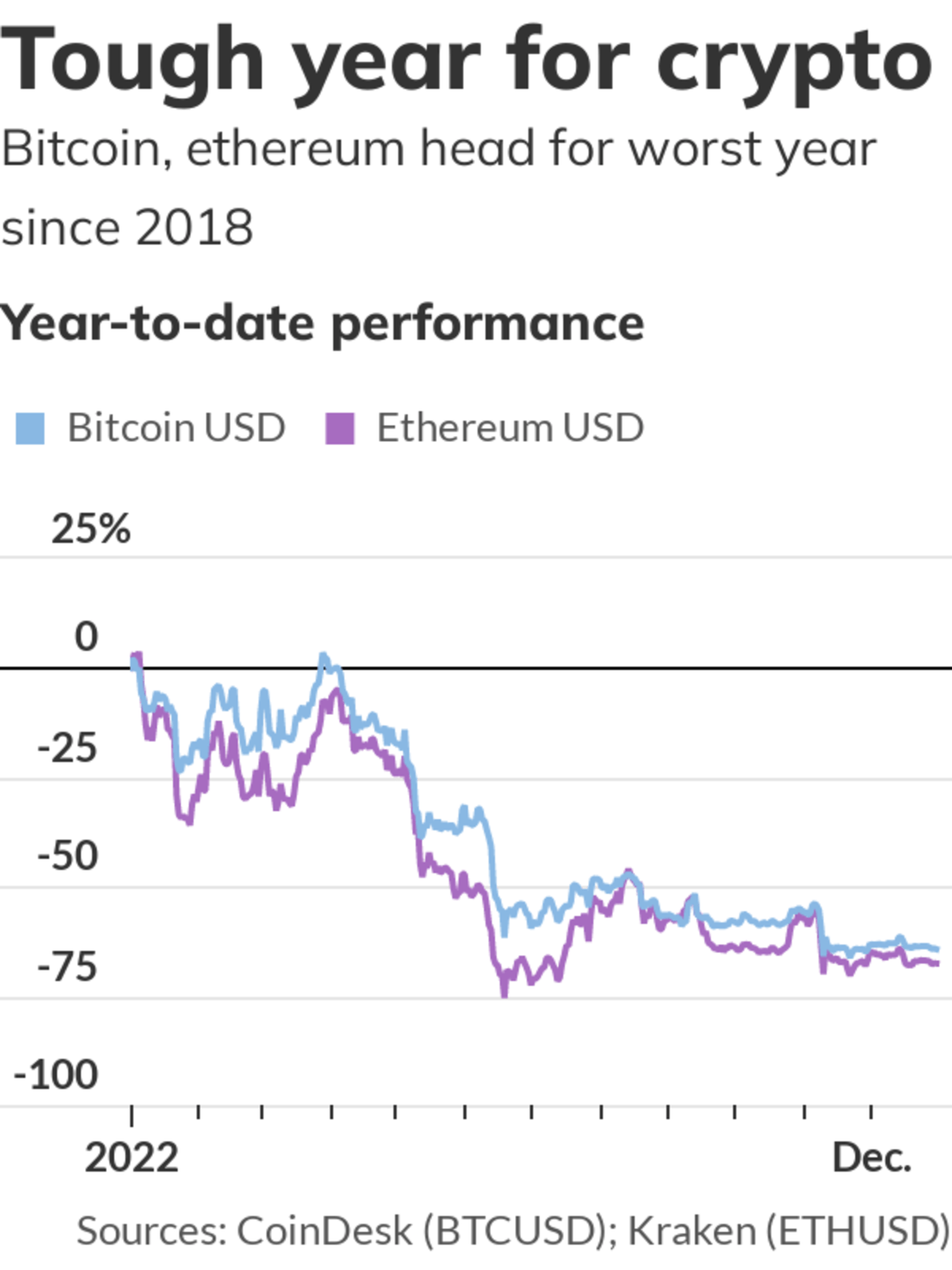 Bitcoin, Ethereum set for worst year since 2018 - MarketWatch