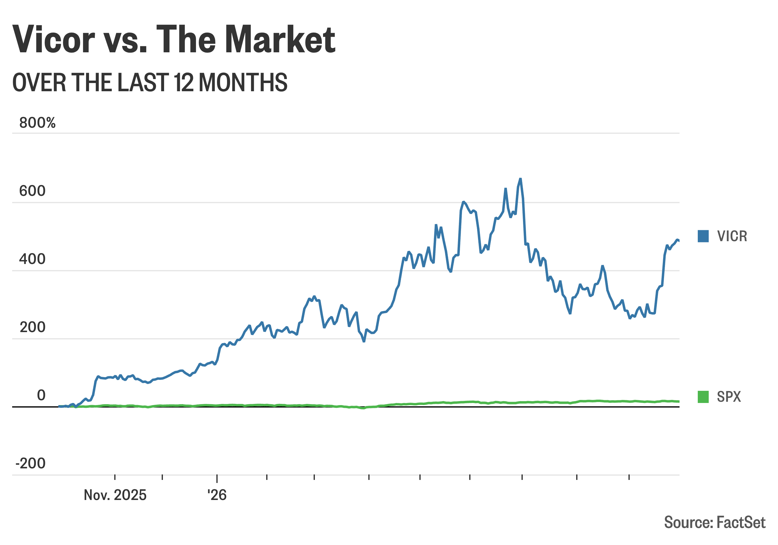 Vicor shares jump on raised guidance, and other early market movers ...