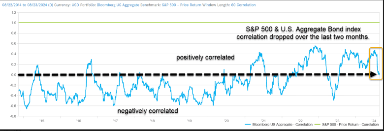 Stocks and bonds were positively correlated as inflation was rates were both moving higher, but their relationship looks to be returning to a more traditional relationship, according toJ ohn Hancock Investment Management