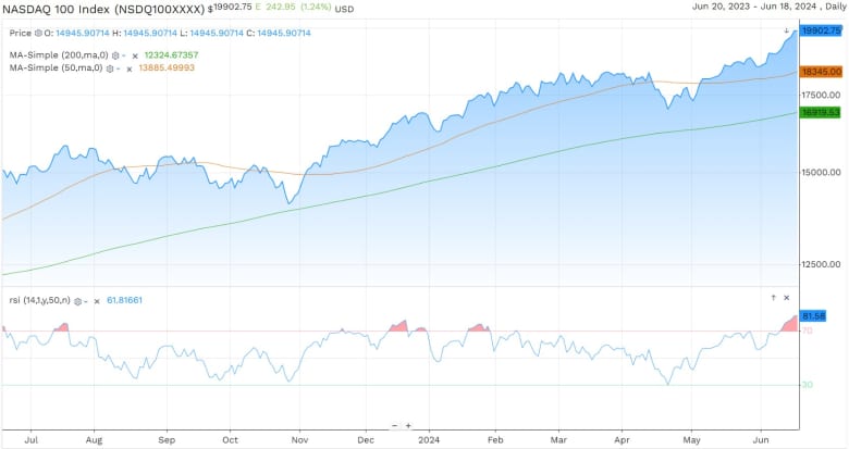 Nasdaq 100 eyes 20K landmark as technical indicator flashes red ...