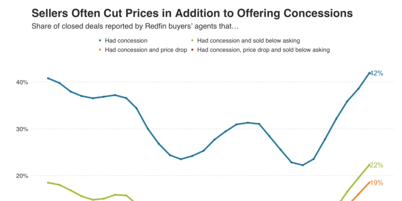 #: ‘Concessions have made a comeback’: In a cooling housing market, sellers pull out all the stops to lure buyers
