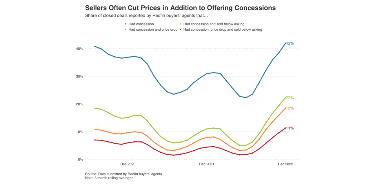 #: ‘Concessions have made a comeback’: In a cooling housing market, sellers pull out all the stops to lure buyers