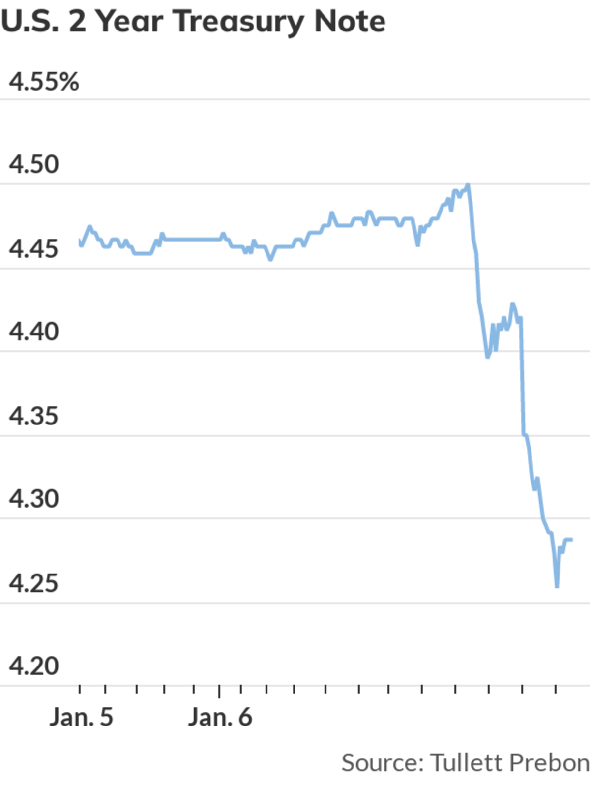 Traders see smaller-than-usual Fed rate hikes in February and March as ...