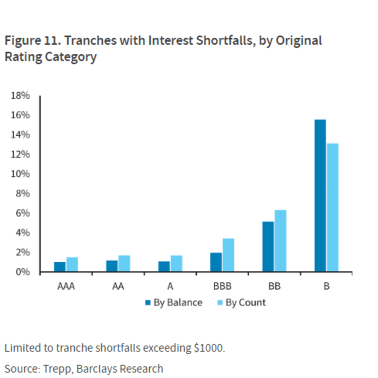 September saw more interest shortfalls for investors in bonds tied to troubled commercial real estate, according to Lea Overby's research team at Barclays.