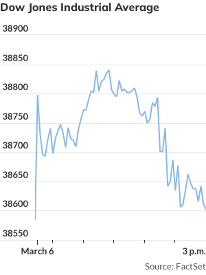 Dow Jones loses grip on earlier gains in final hour of trading