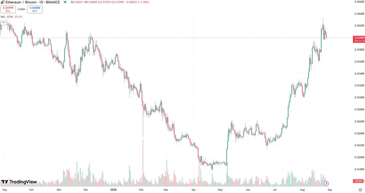 Why the S&P 500 could be at risk of a 10% to 20% pullback if ether falls  behind bitcoin again - MarketWatch