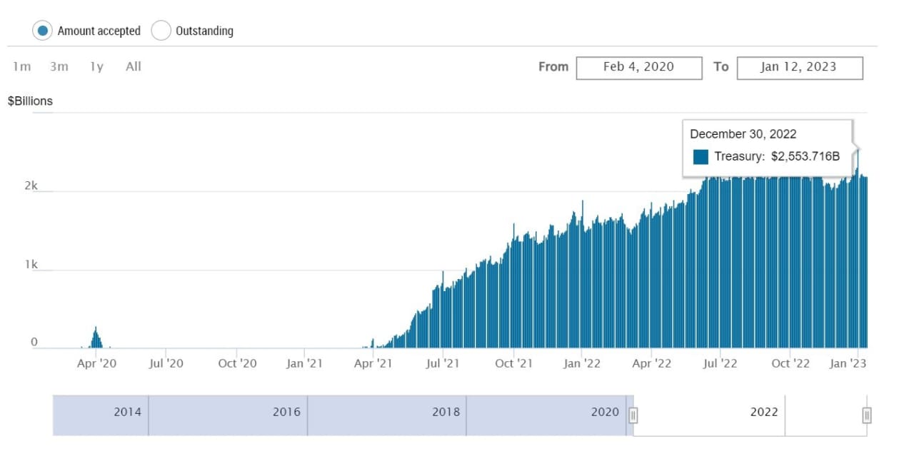 Why the Fed remains to be seeing $2.2 trillion in each day demand for its in a single day repo facility