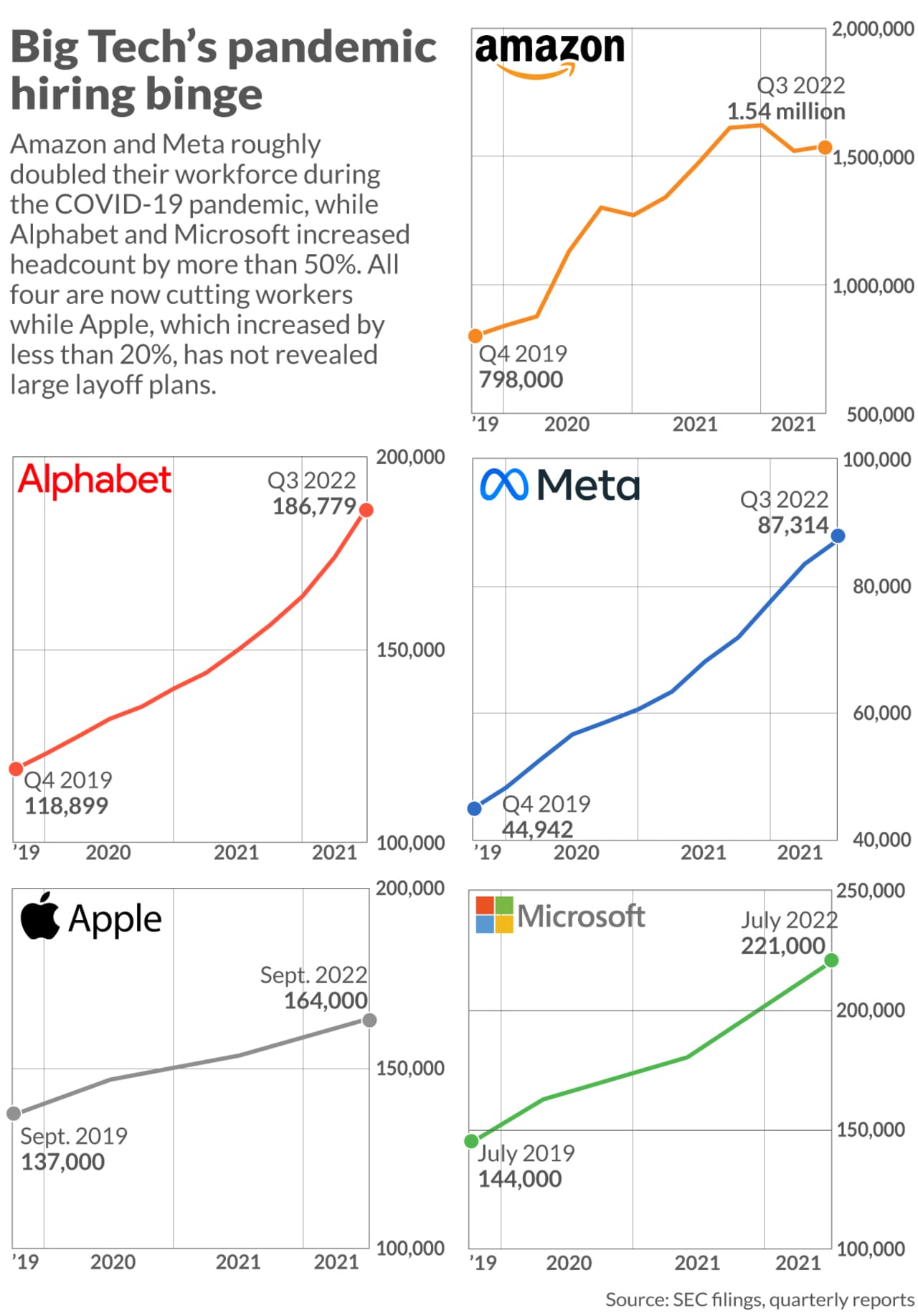 Big Tech Layoffs Are Not As Big As They Appear At First Glance ...