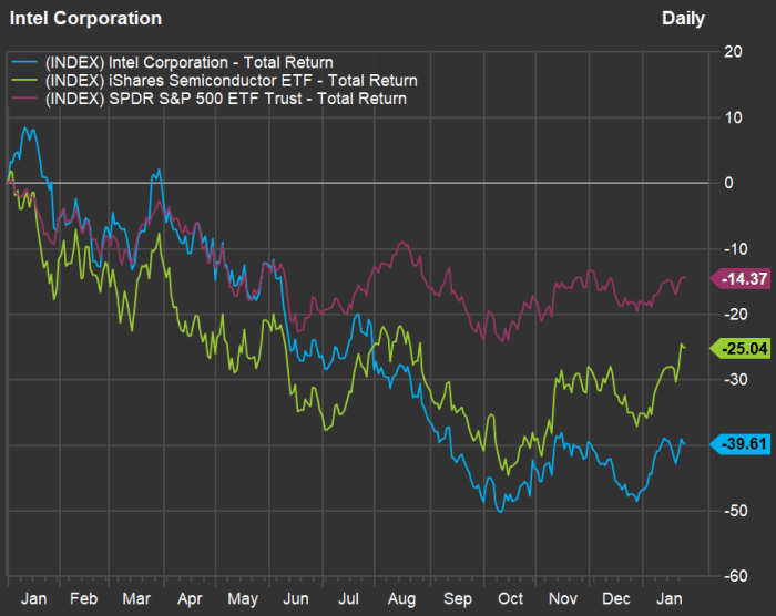 Intel stock's dividend sticks out among chip makers. But a cut may be