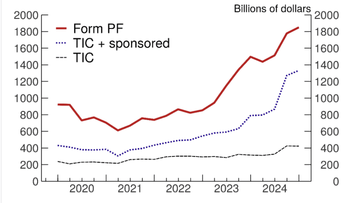 The amount of Treasurys held by hedge funds domiciled in the Cayman Islands is far greater than what is being reported in the Treasury Department’s TIC data, according to a note from the Federal Reserve.