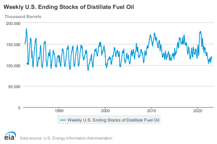 U.S. distillate fuel oil stocks stand 20% below the 5-year average. 