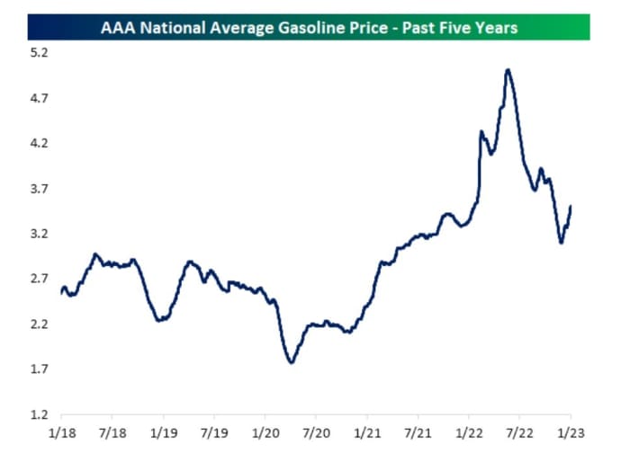 Gas prices shoot up in January, despite the Fed’s inflation fight 