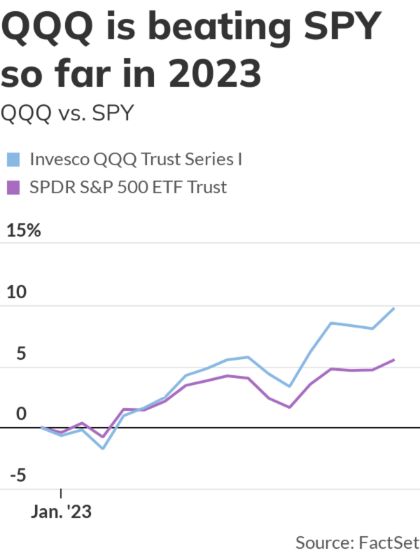 2023 Invesco QQQ Trust QQQ Stock Price stock's track 