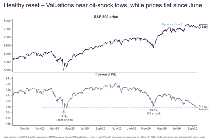 A sideways market and rising earnings are presenting a buying