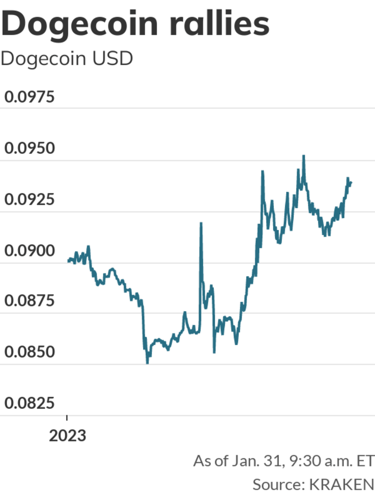 Dogecoin rallies while bitcoin falls, as Musk considers crypto payments for  Twitter - MarketWatch