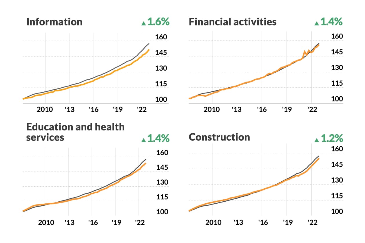 Largest U.S. wage increases were in highest-paying sectors in fourth ...