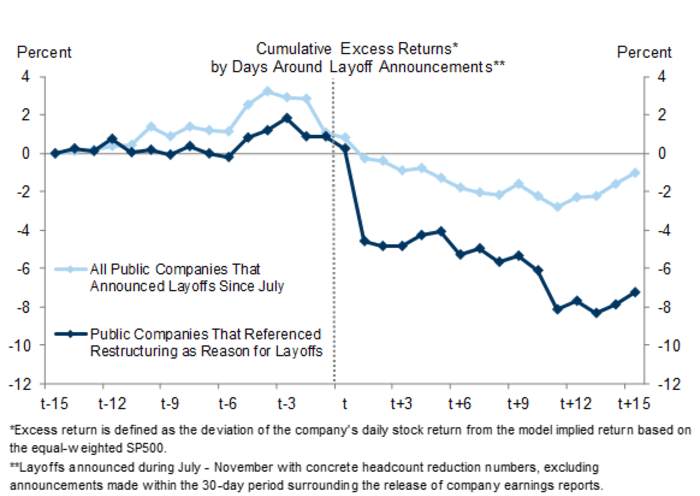 Wall Street is no longer rewarding job-cut announcements, Goldman analysis  finds - MarketWatch