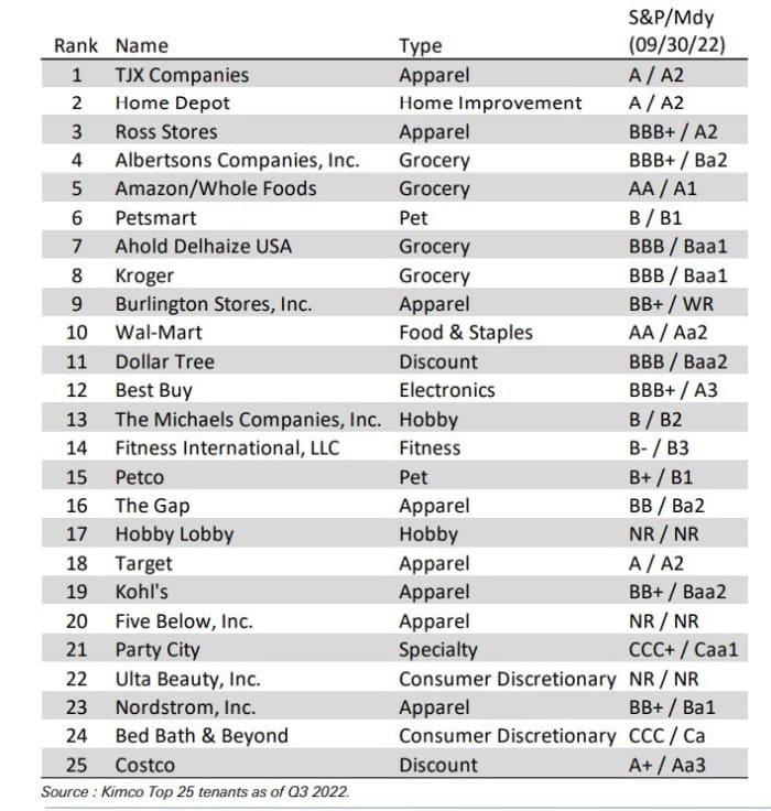 Bed Bath & Beyond's debt woes puts nearly 6 billion in property bonds