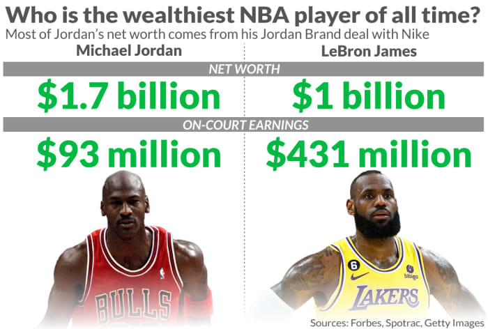 køkken reductor niece LeBron James vs. Michael Jordan: who is the GOAT when it comes to net worth?  - MarketWatch