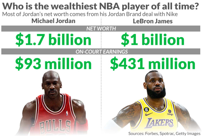 LeBron James vs. Michael Jordan: who is the GOAT when it comes to net  worth? - MarketWatch