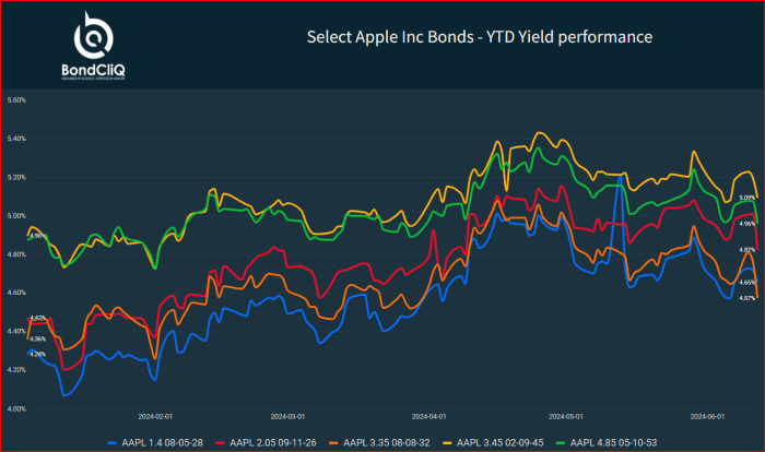 Spooked by Apple stock s AI driven gains Take a look at its bonds instead. MarketWatch