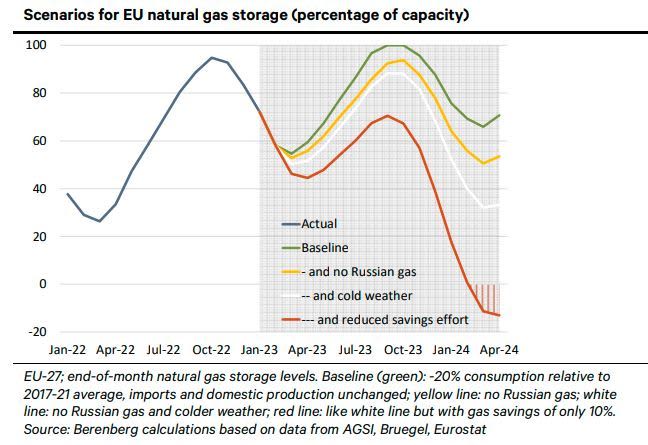 European Natural-gas Prices Drop To Levels Not Seen In More Than A Year ...