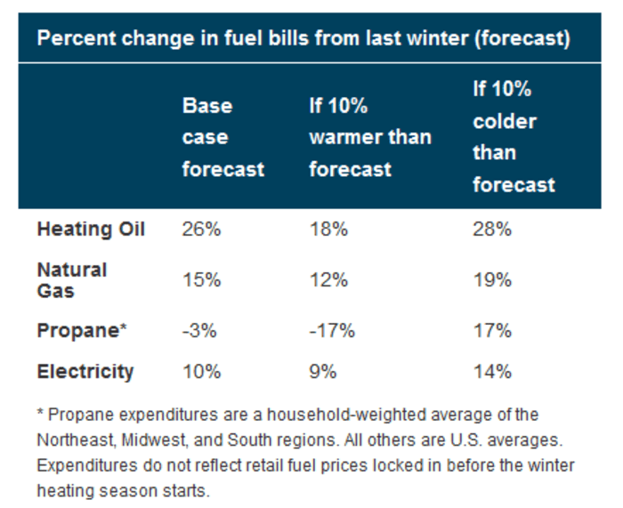 Predicted percentage change in fuel bills for various heating fuels for the 2022-2023 winter season compared with the previous winter, according to the U.S. Energy Information Administration. U.S. ENERGY INFORMATION ADMINISTRATION’S WINTER FUELS OUTLOOK
