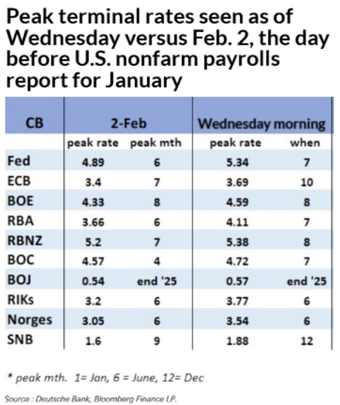 Expectations for higher peak interest rates gain traction around the ...