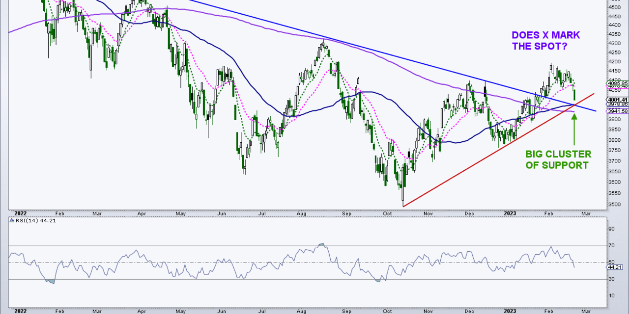 S&P 500 holds important chart support near 3,970 - MarketWatch