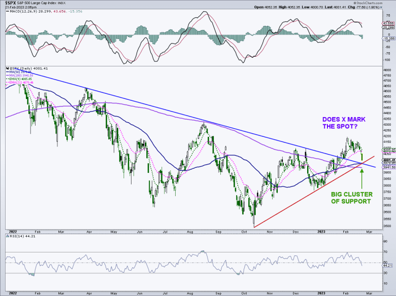 S&P 500 holds important chart support near 3,970 - MarketWatch