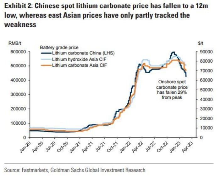 The cooling of the redhot lithium market is far from over, warns