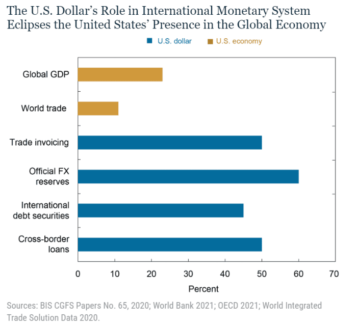 Here's why the U.S. dollar calls the tune for the global economy ...