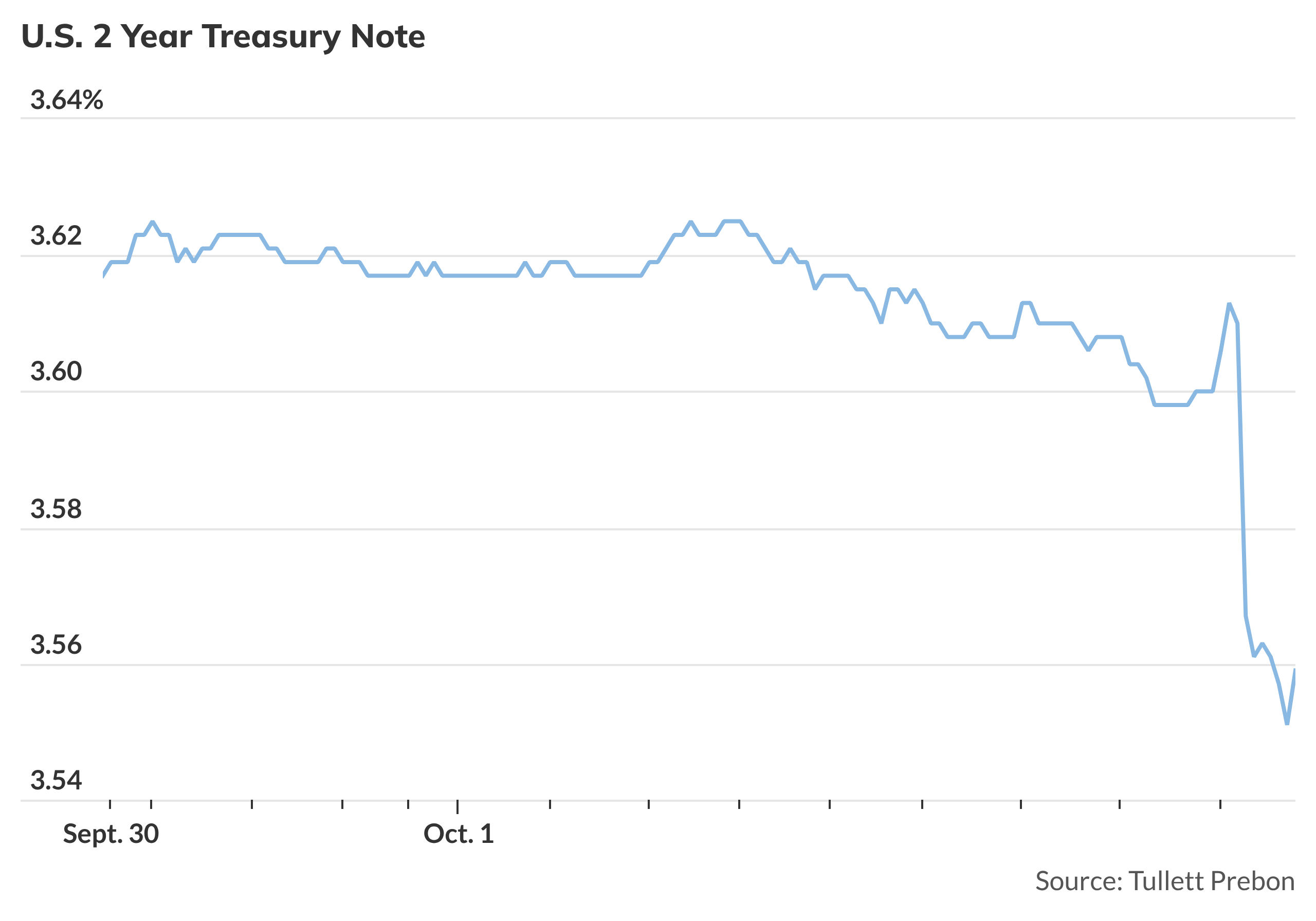 Treasury yields dive, probability of 2 more 2025 rate cuts rises after negative ADP private-sector jobs reading