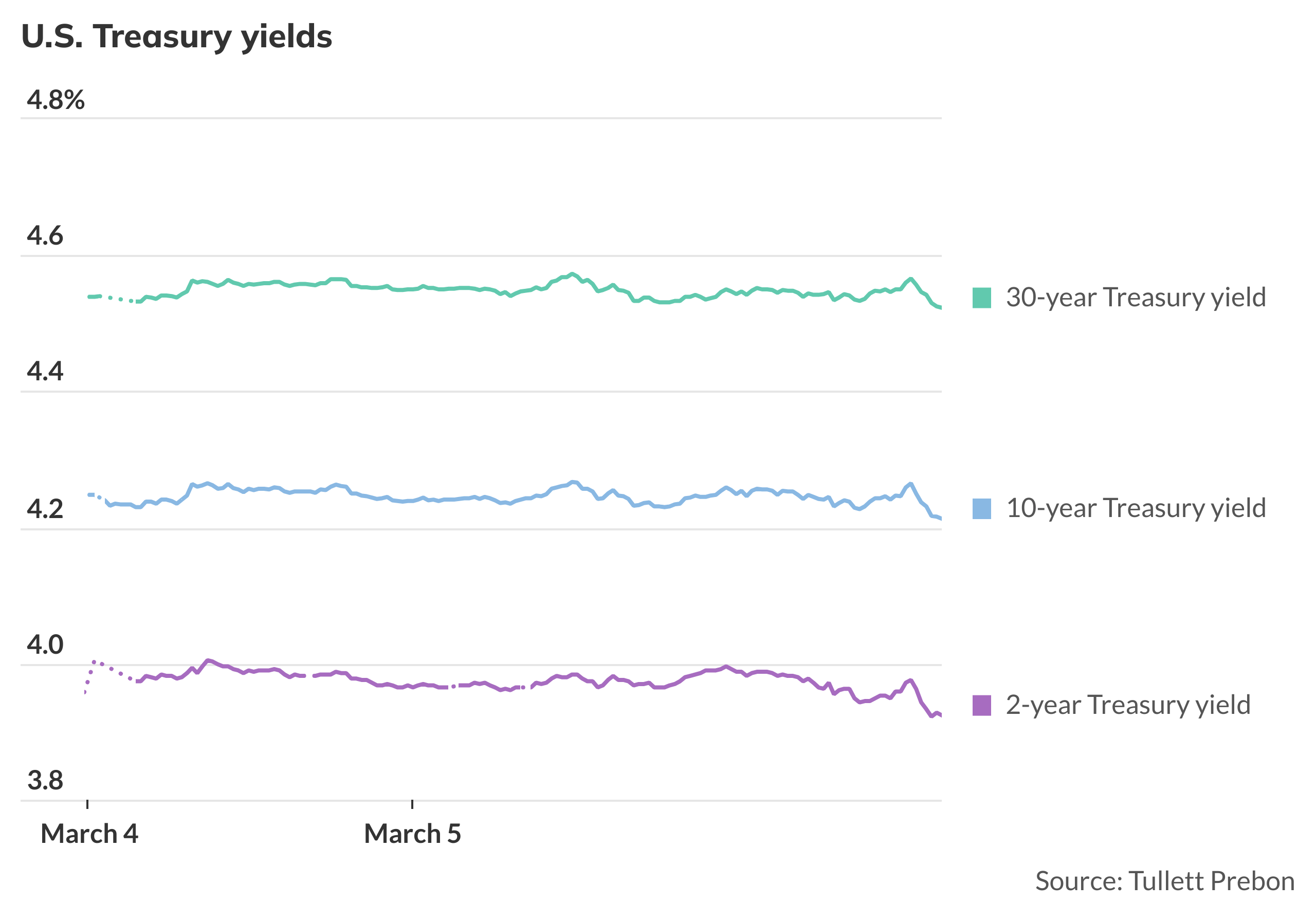 Long-term Treasury yields trade about flat after weaker-than-forecast ...