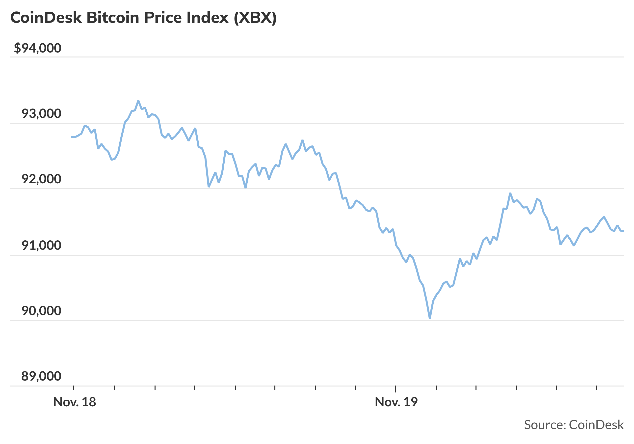 Bitcoin bounces off $90k again, Cramer looks warily at the action. -  MarketWatch