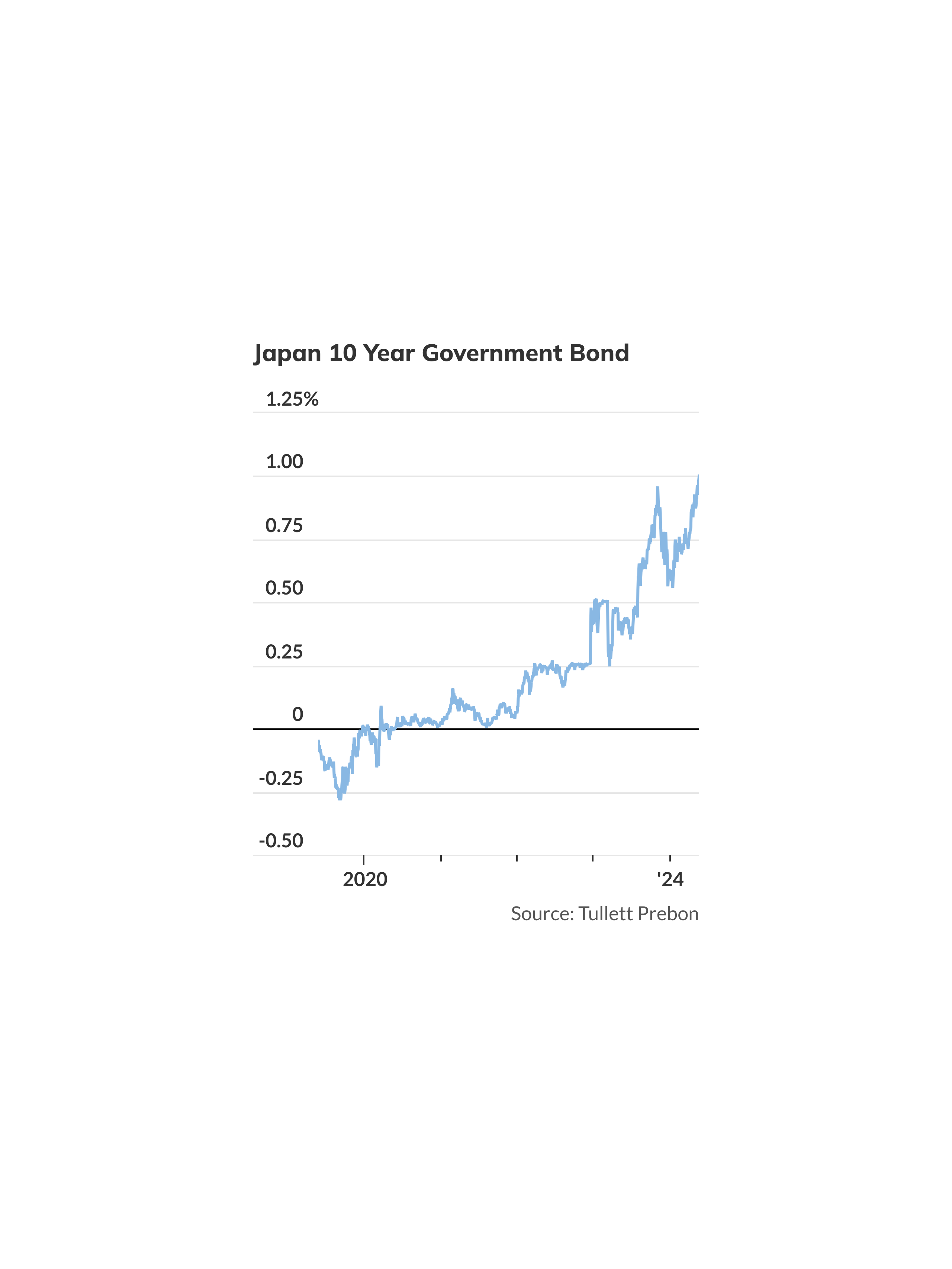 Japan's benchmark bond yield rises above 1% for first time in 11 years ...