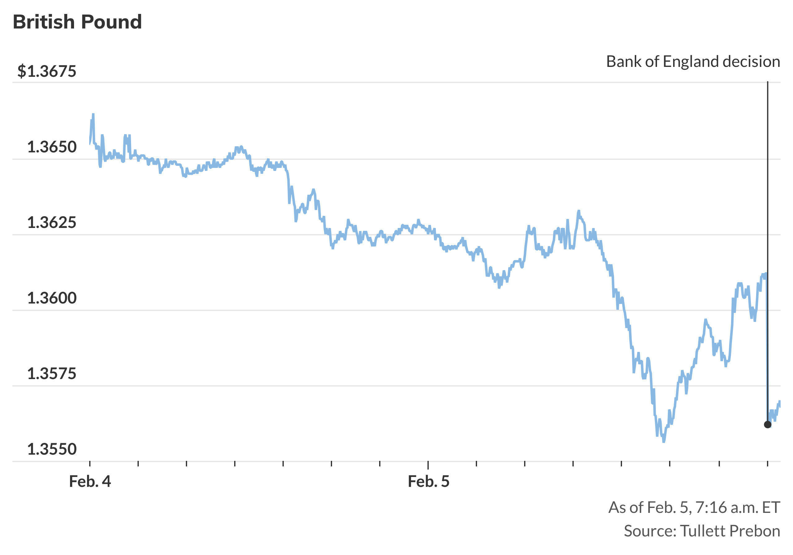 Pound and gilt yields drop after Bank of England decision - MarketWatch