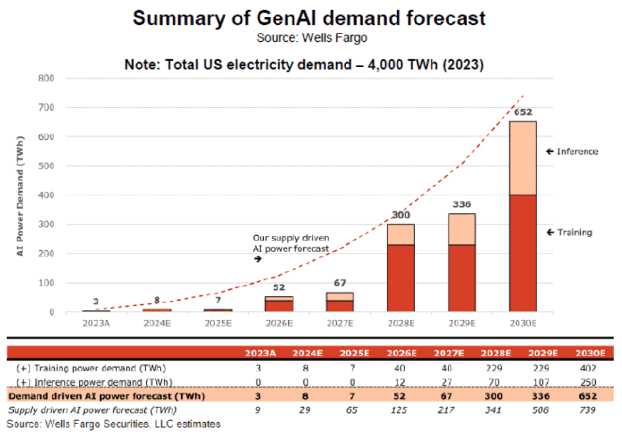 AI could demand a shocking amount of electricity — check out this chart