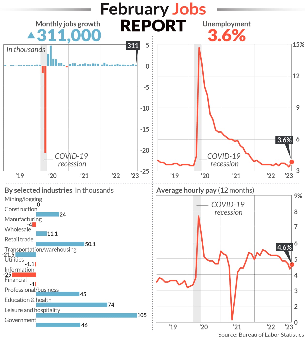 Jobs report shows strong 311,000 gain in February and keeps pressure on ...