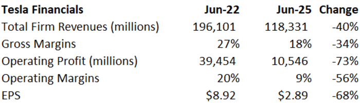 Tesla financial data: June 22 vs June 25.  Shows revenue, margins, and EPS.